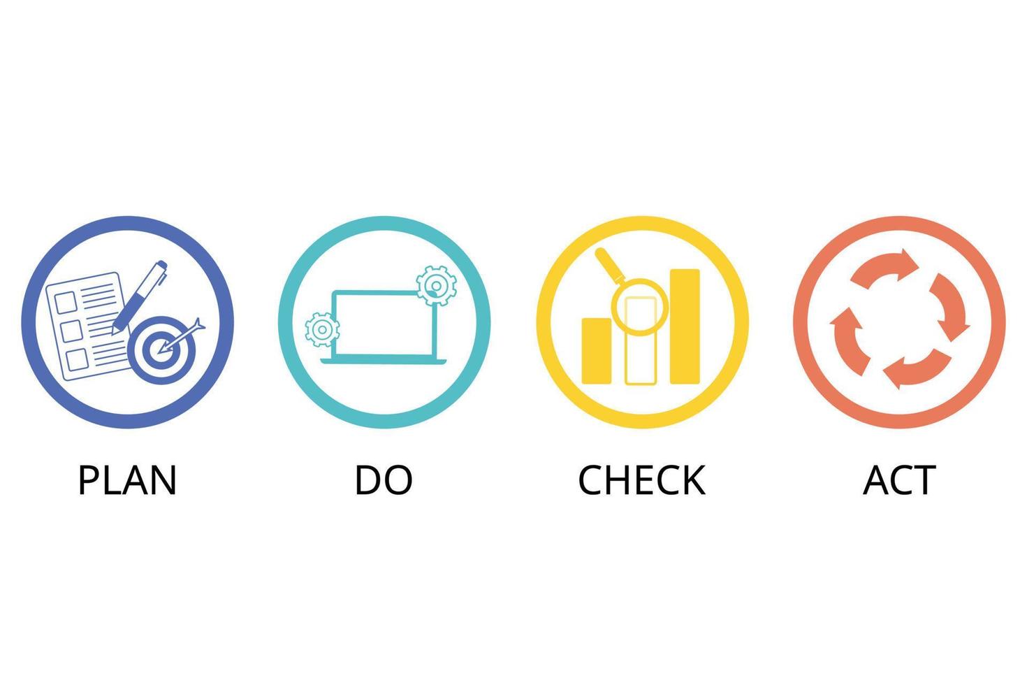 pdca o plan, do, check, act es un método iterativo de diseño y gestión utilizado en los negocios para el control y mejora continua de procesos y productos vector