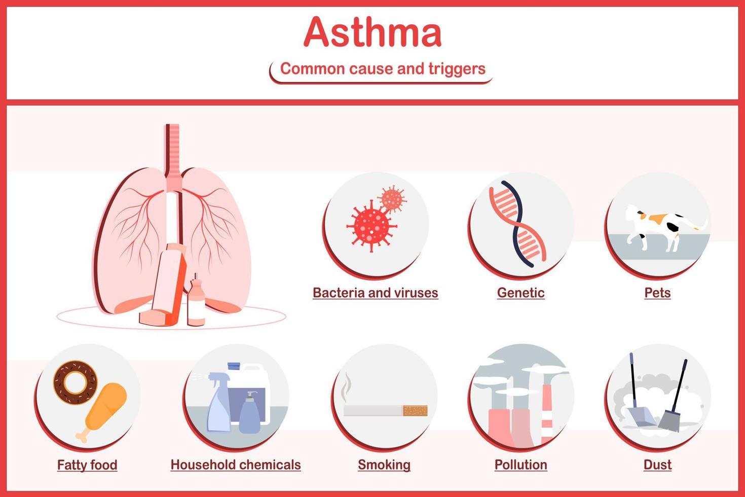 Vector illustrations infographic,symptoms of asthma.fatigue,wheezing,coughing,chest pain,common cold,breathlessness and difficult sleeping and the most common causes of asthma.flat style.