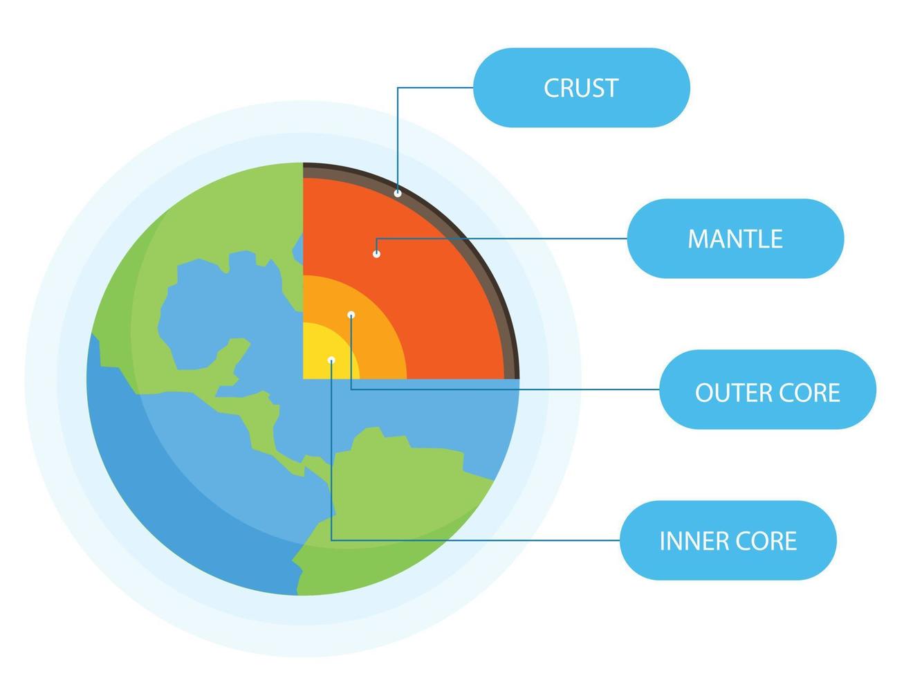 tierra capas estructura. geografía infografía. planeta geología colegio esquema vector