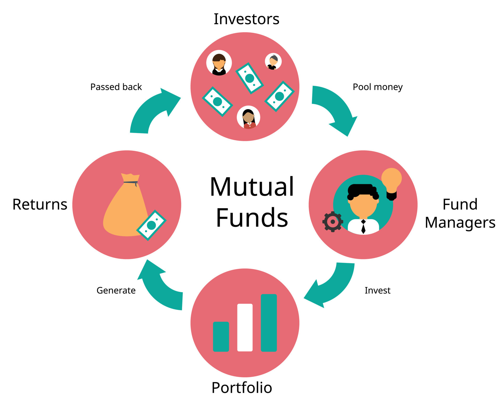 Mutual Funds process are pools of money collected from many investors
