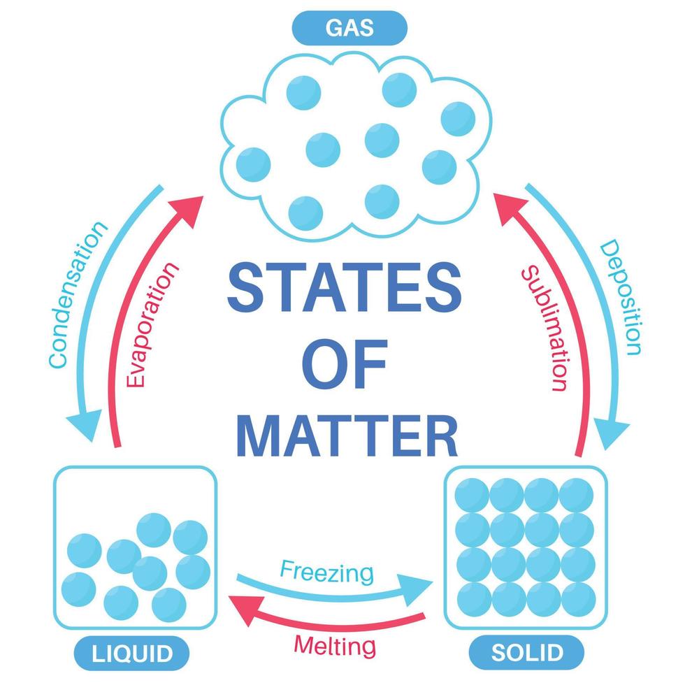 states of matter, solid, liquid and gas 23037256 Vector Art at Vecteezy
