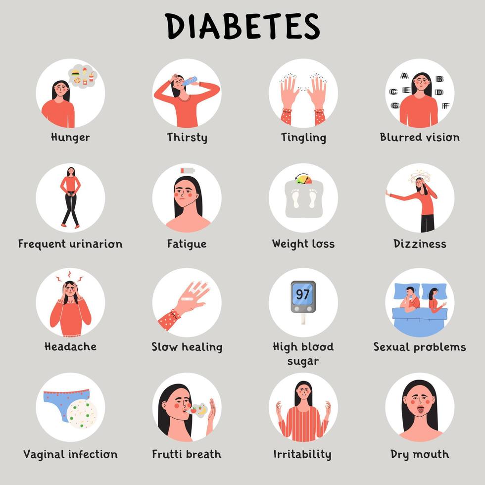 diabetes melito síntomas y temprano señales. alto azúcar glucosa nivel en sangre. infografico con mujer paciente personaje. vector