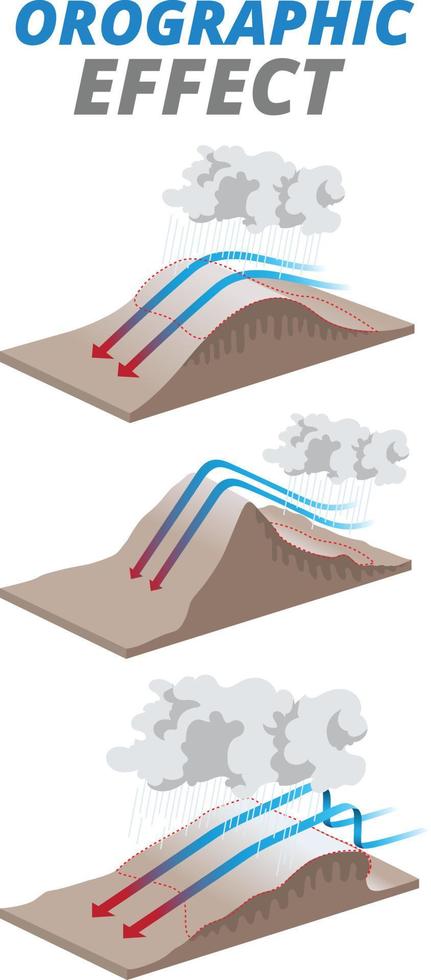 illustration of orographic effect types diagram vector