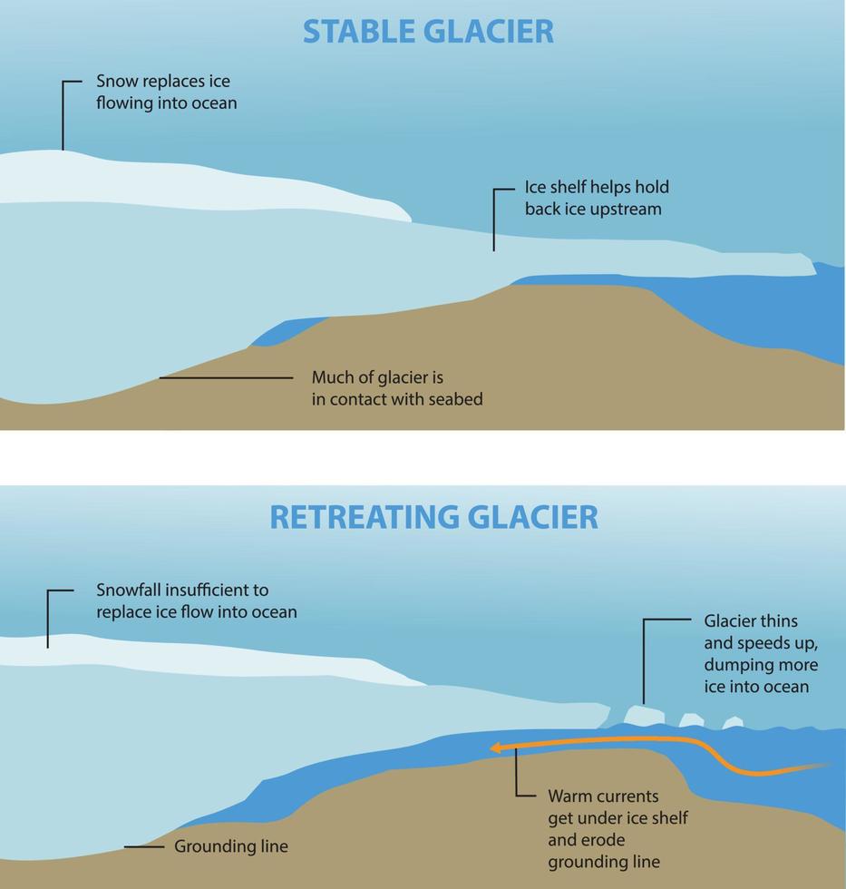 illustration of melting ice sheet, stable glacier vs retreating glacier vector