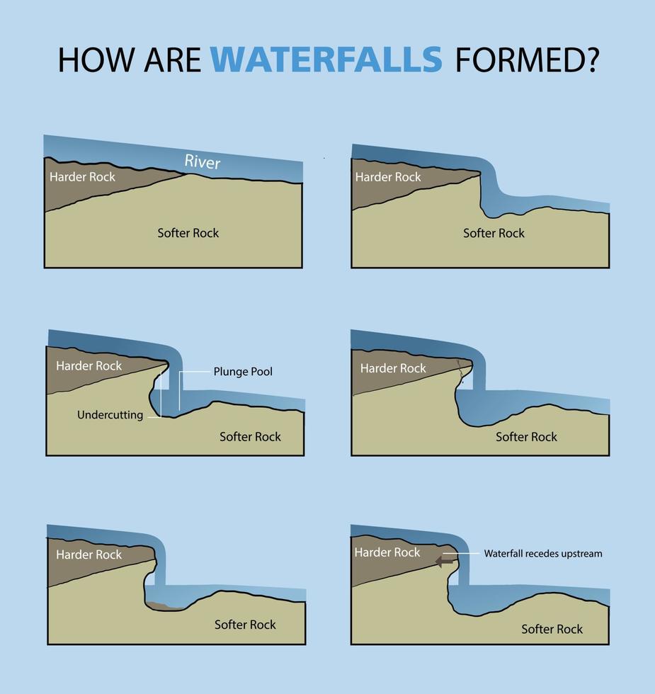 illustration of how waterfall formed vector