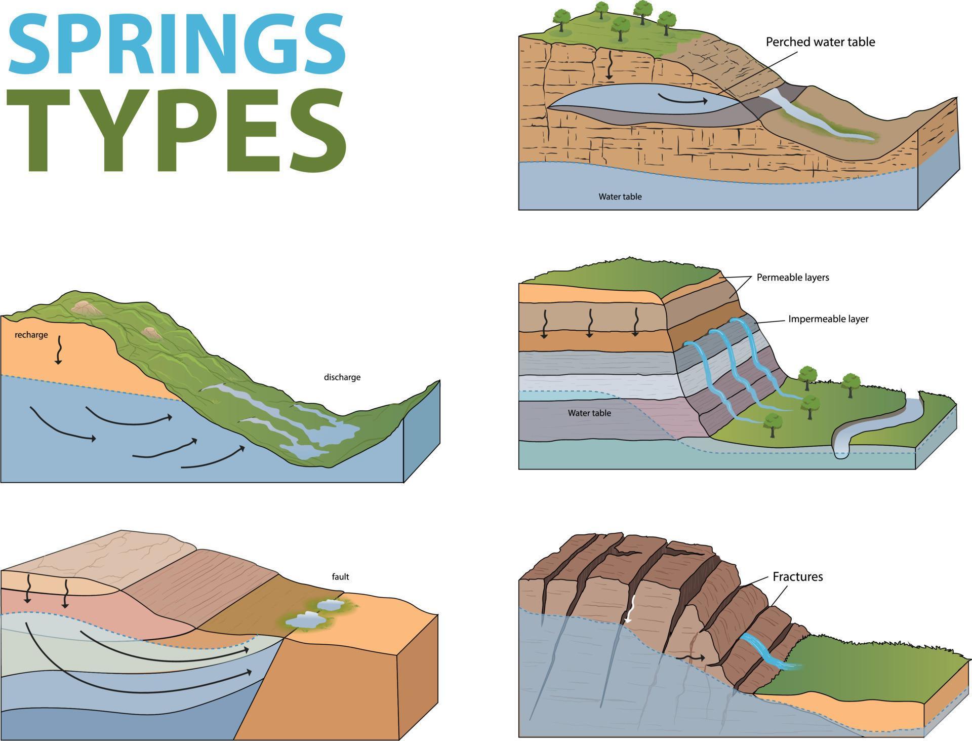 illustration of springs types in geology 23087870 Vector Art at Vecteezy