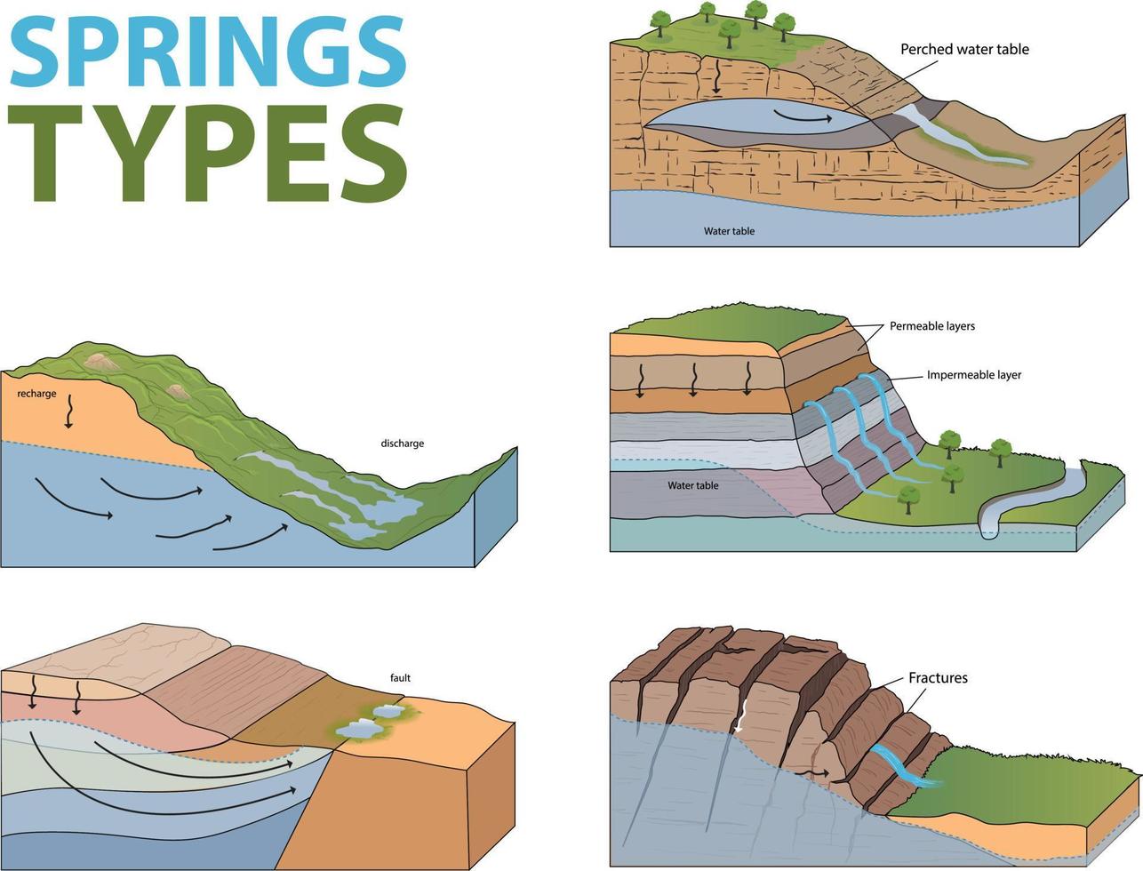 illustration of springs types in geology vector