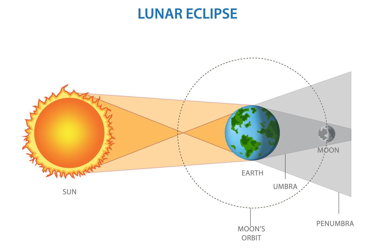 Lunar eclipse occurs when the Earth passes between the Sun and the Moon vector