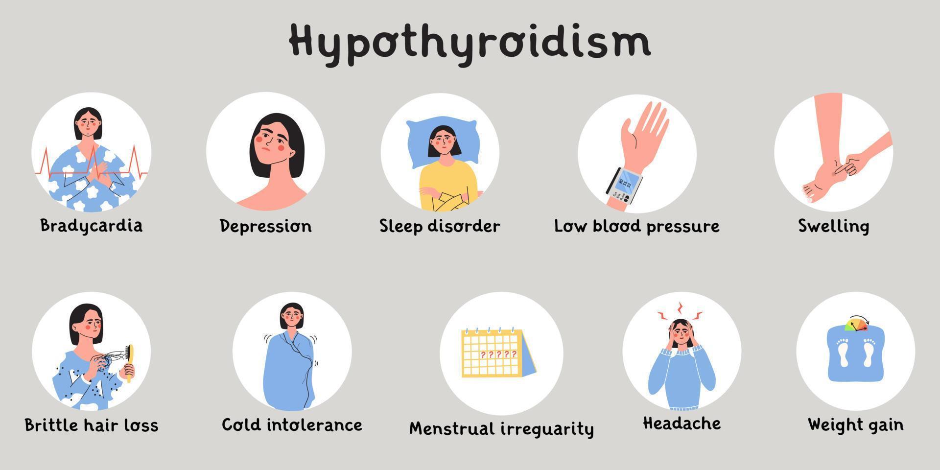 hipotiroidismo síntomas. tiroides glándula problema con endocrinología sistema, hormona producción. infografico con mujer personaje vector