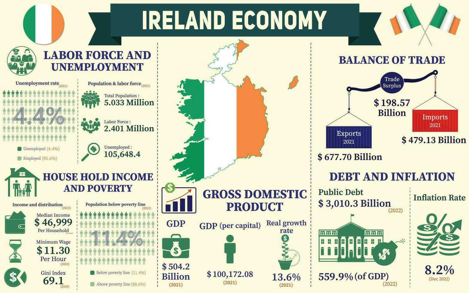 Ireland Economy Infographic, Economic Statistics Data Of Ireland charts Presentation. vector