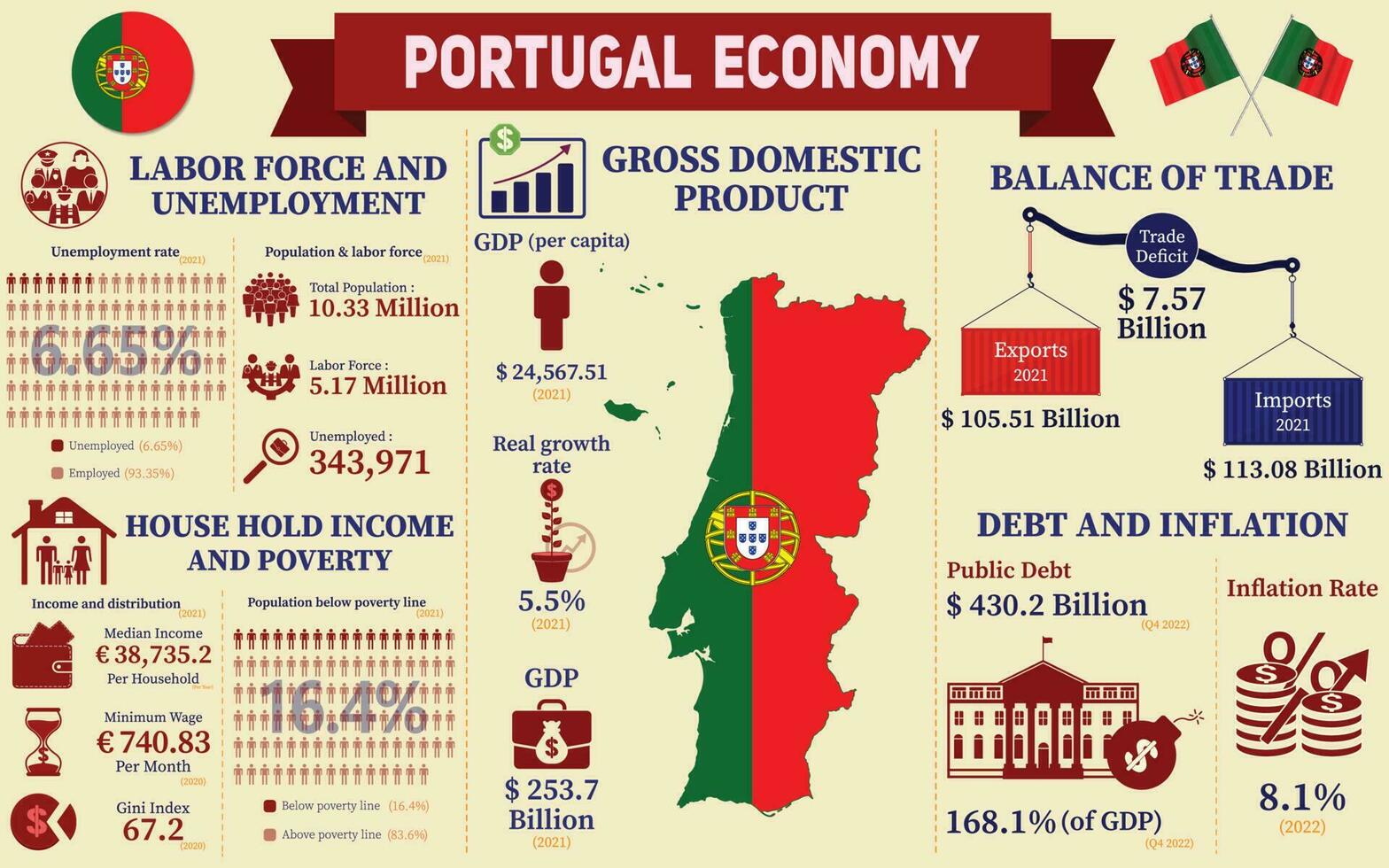 Portugal economía infografía, económico Estadísticas datos de Portugal cartas presentación. vector