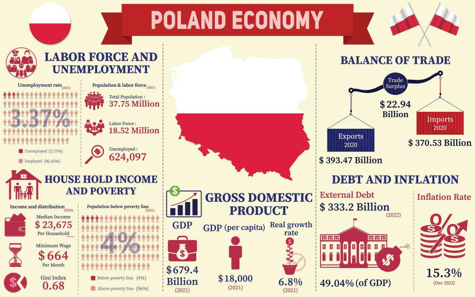 Poland Economy Infographic, Economic Statistics Data Of Poland charts Presentation. vector