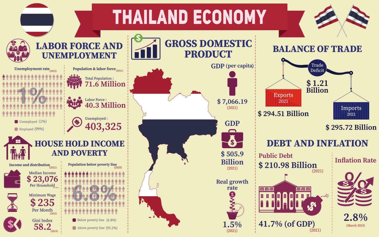 Thailand Economy Infographic, Economic Statistics Data Of Thailand charts Presentation. vector