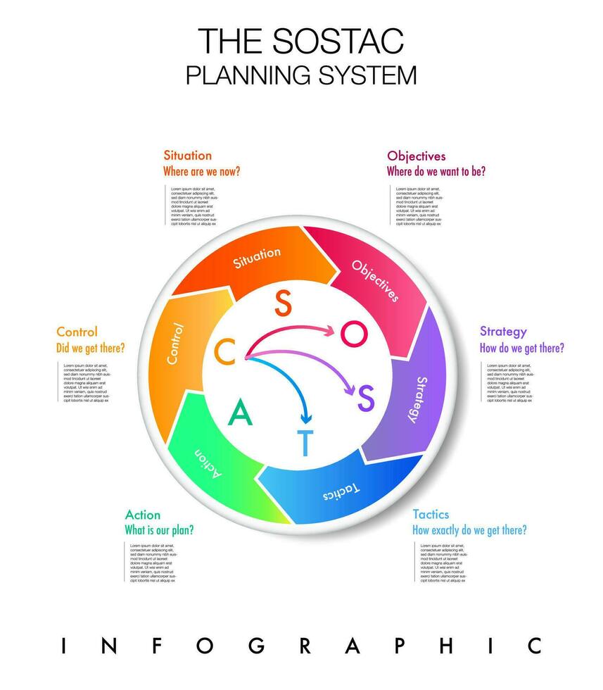 infographic of sostac planning system marketing 6 step for business vector