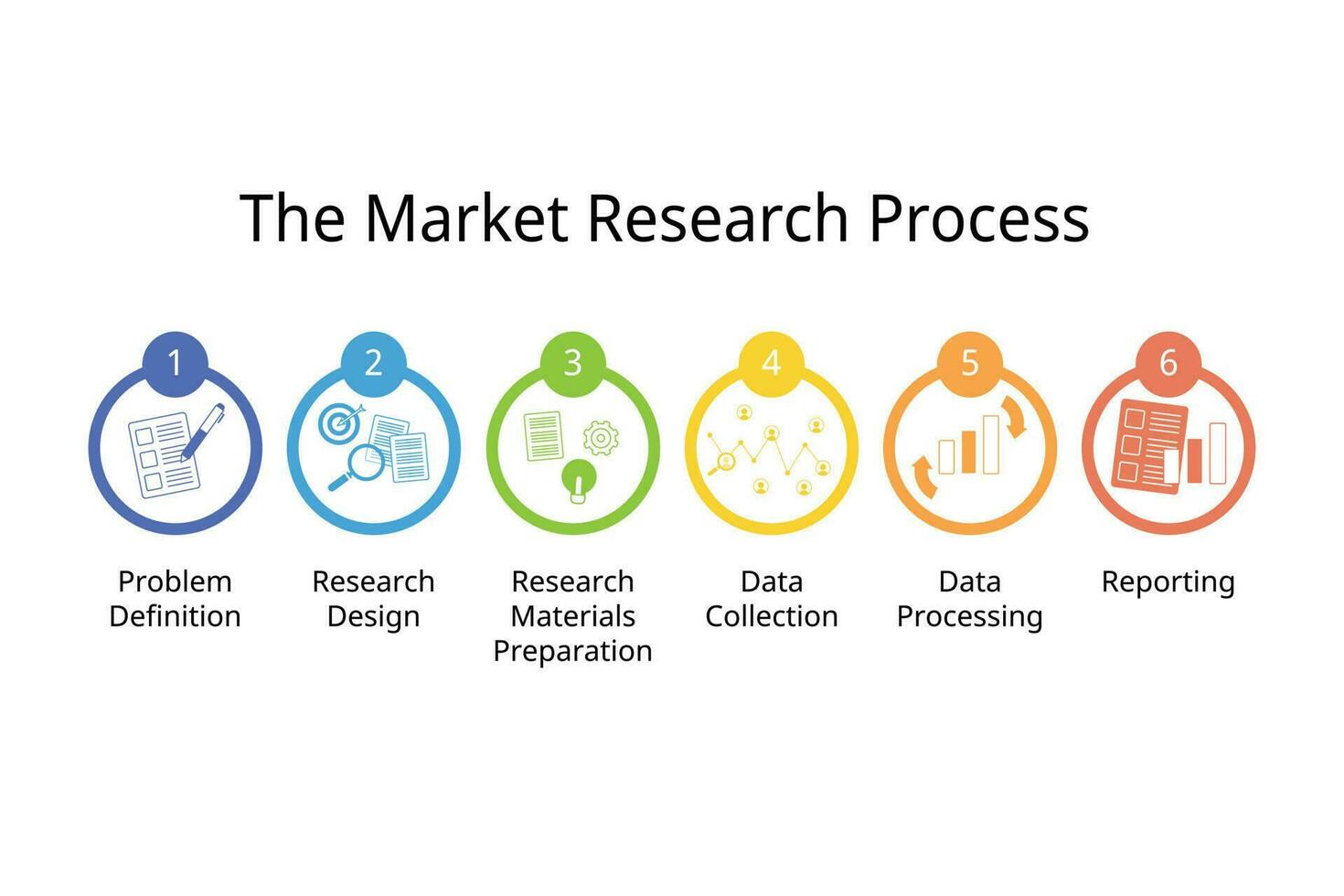 Marketing research process is the process of collecting and analyzing data from consumers and competitors to help businesses explore who their target customer vector