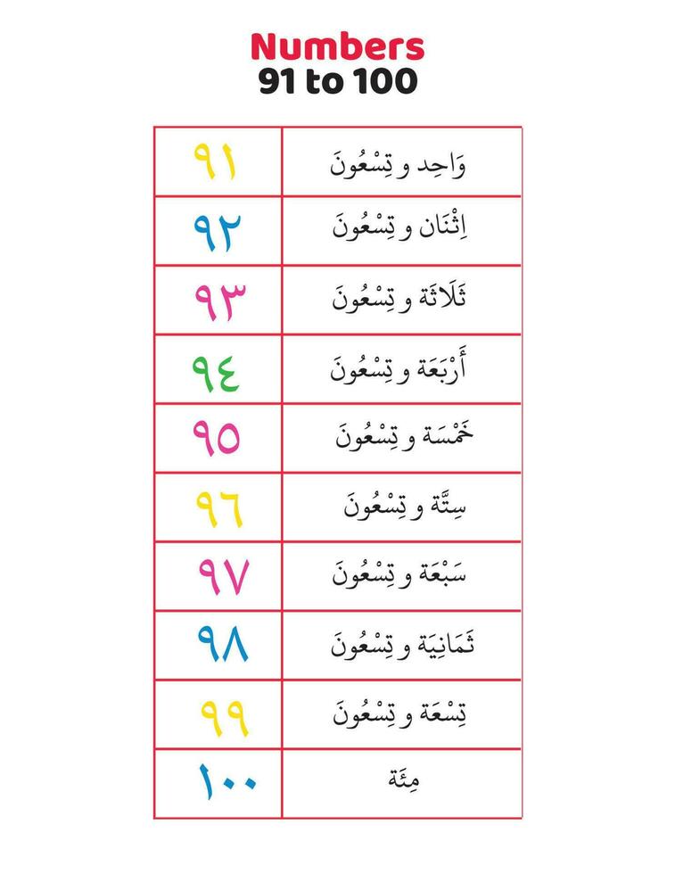 Arabic Numbers 1 100 In English Words