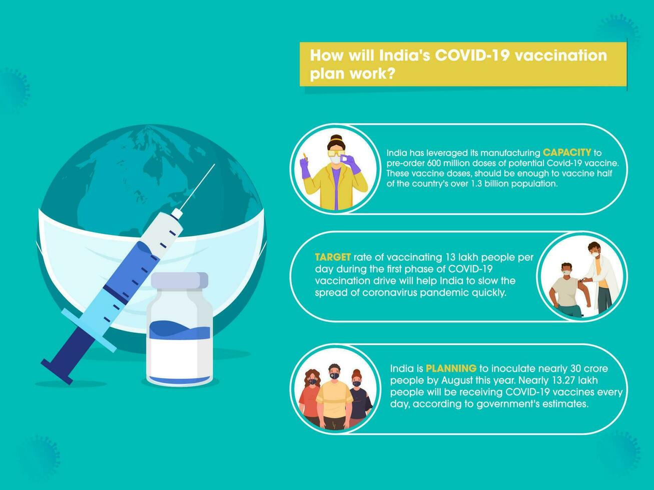 India's Covid-19 Vaccination Plan Work Information With Globe Wearing Mask And Vaccine Bottle. vector