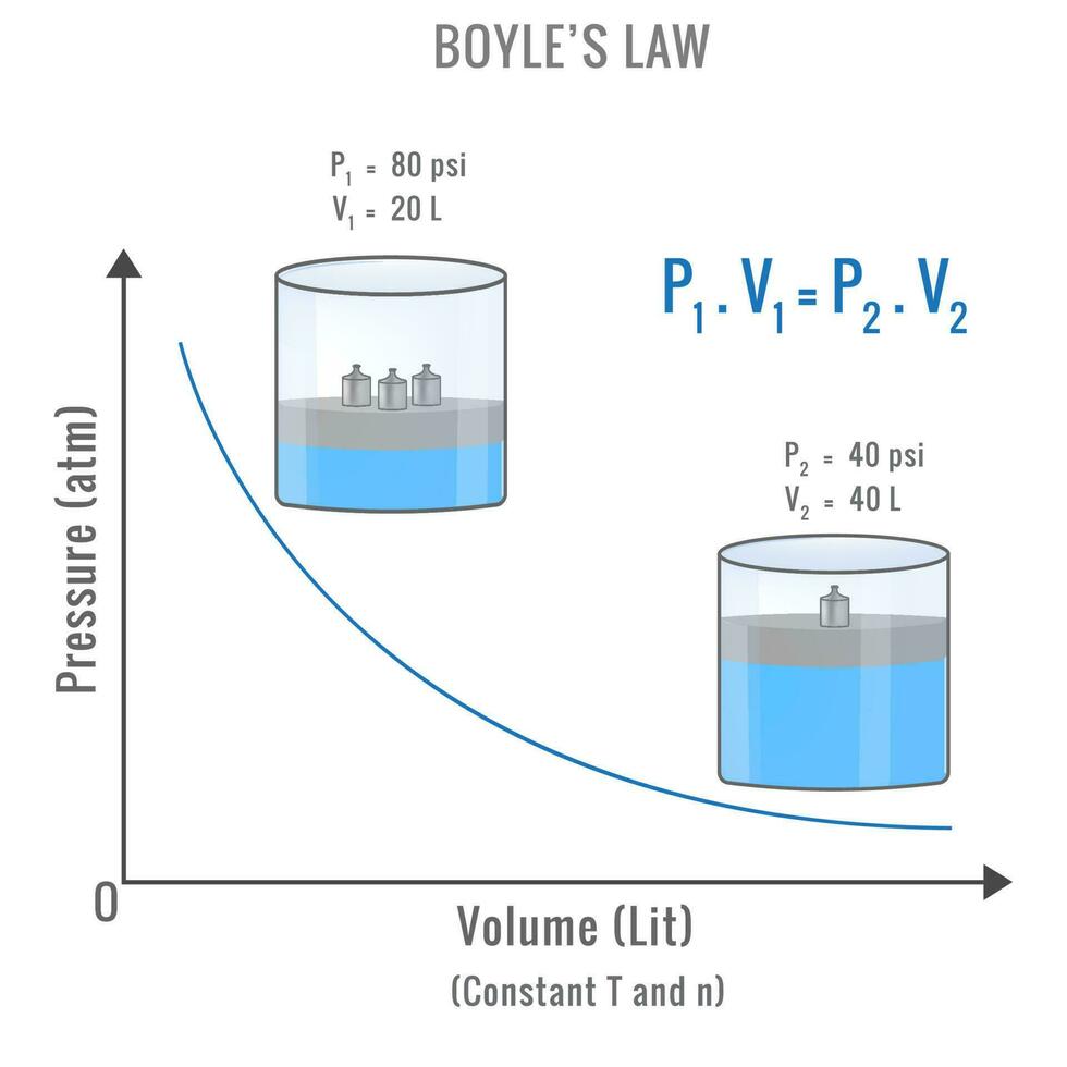 Boyle's law showing the Pressure and volume relationship vector