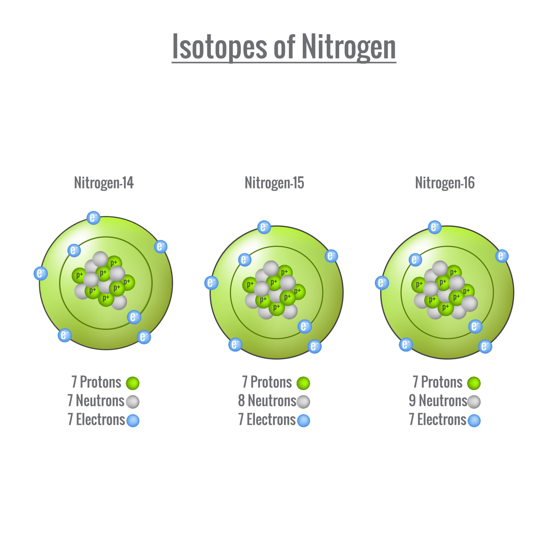 Isotopes Of Nitrogen Isotopes Of Nitrogen