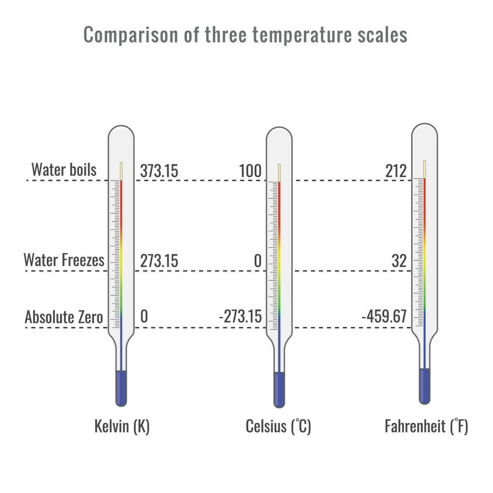 absoluto cero temperatura y comparación de Tres temperatura escamas vector