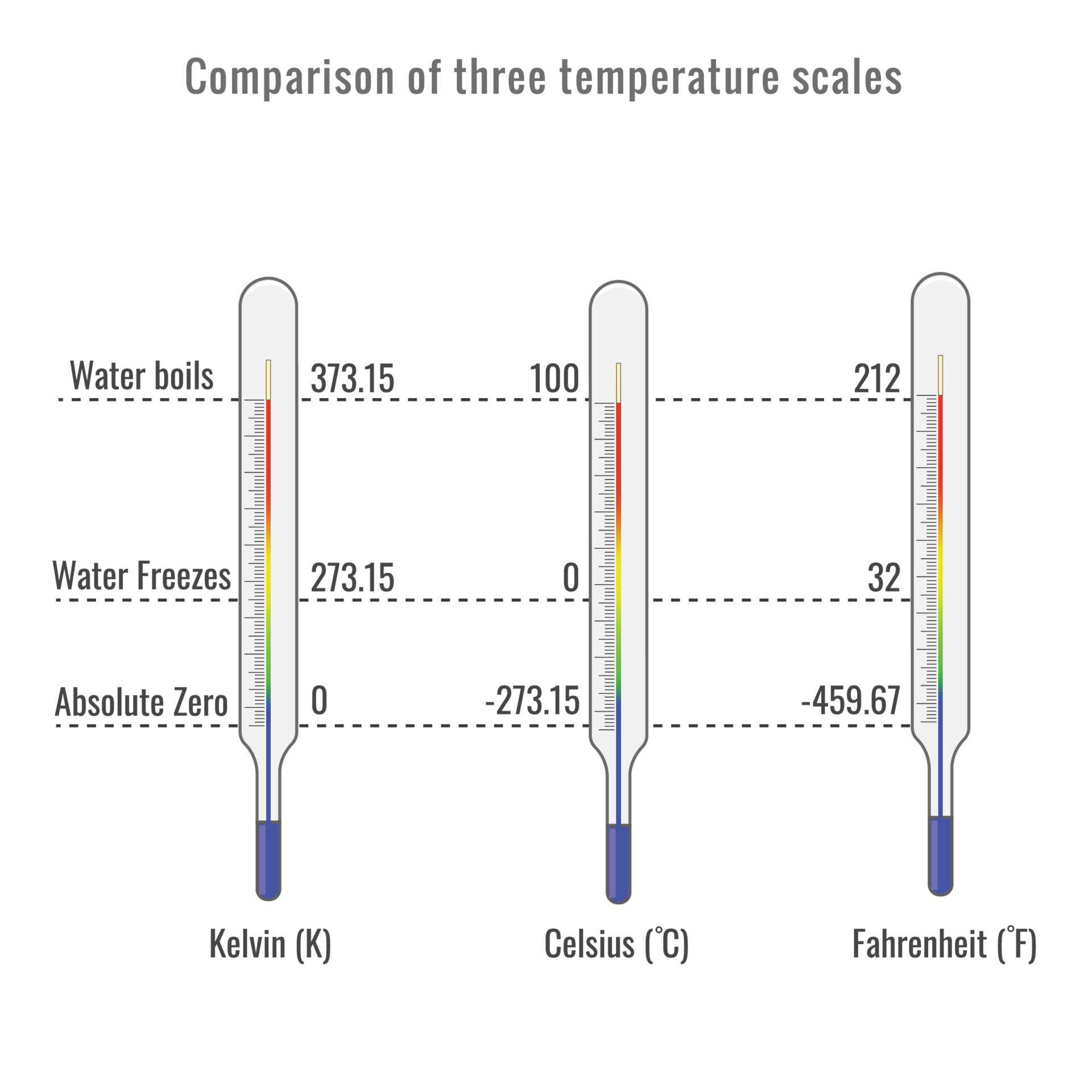 2 3 temp. Абсолютный ноль фаренгейт. Абсолютный нуль температуры. Температурные шкалы таблица. Temperature Scales Comparison.