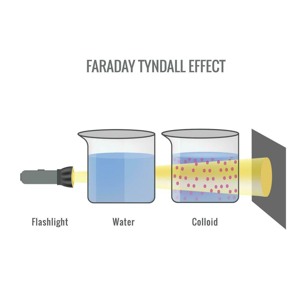 Faraday Tyndall effect vector illustration