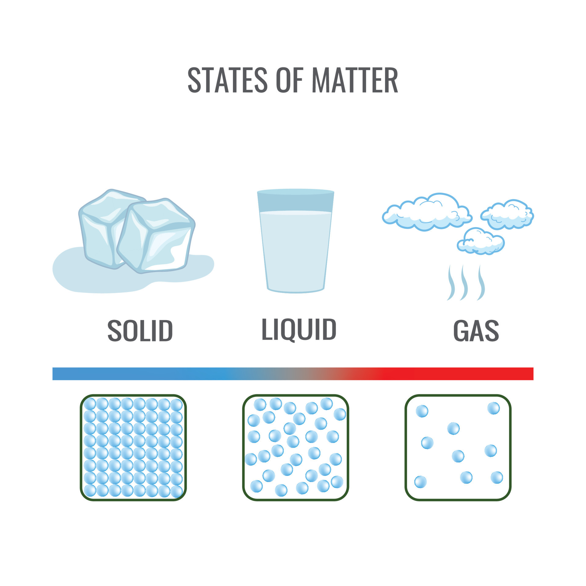 state the three different states of matter
