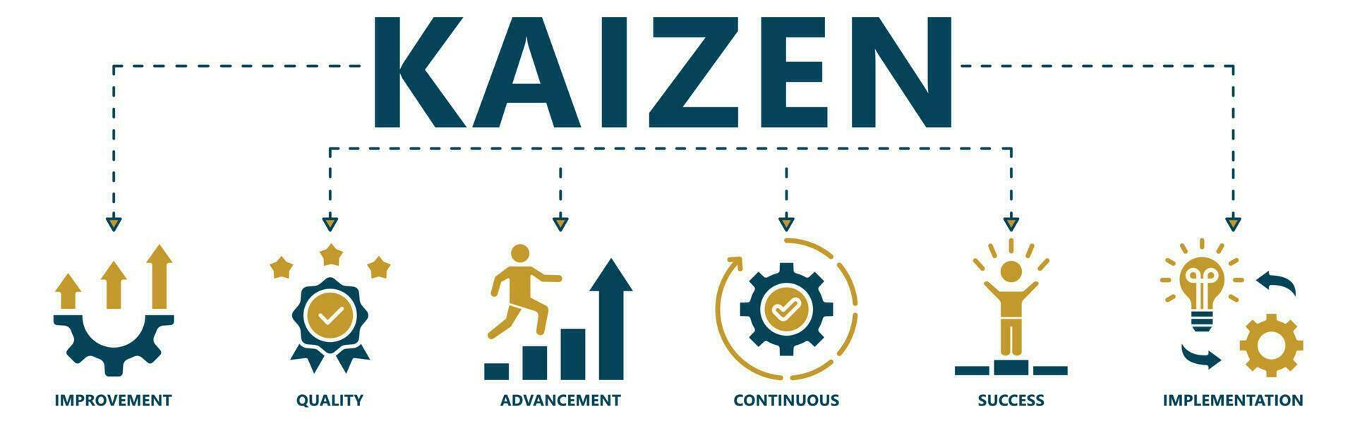 Kaizen banner web icon vector illustration for business philosophy and corporate strategy concept of continuous improvement with quality, advancement, continuous, success and implementation icon