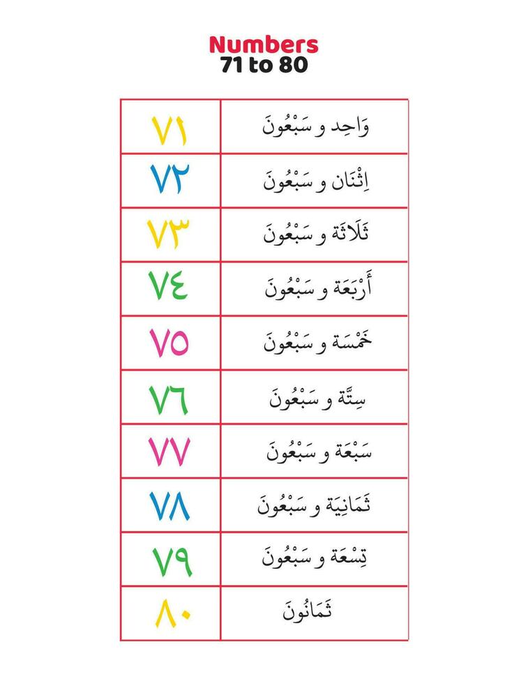 Arabic numbers 71 to 80 in words vector