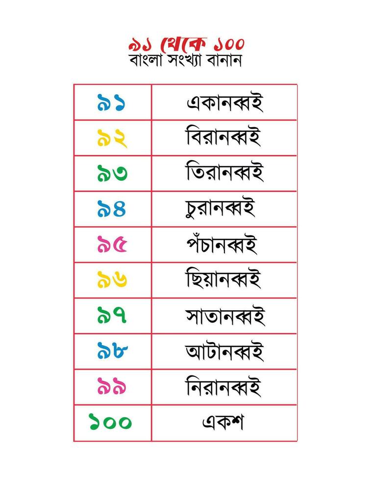 Bengali numbers spellings 91 to 100 vector