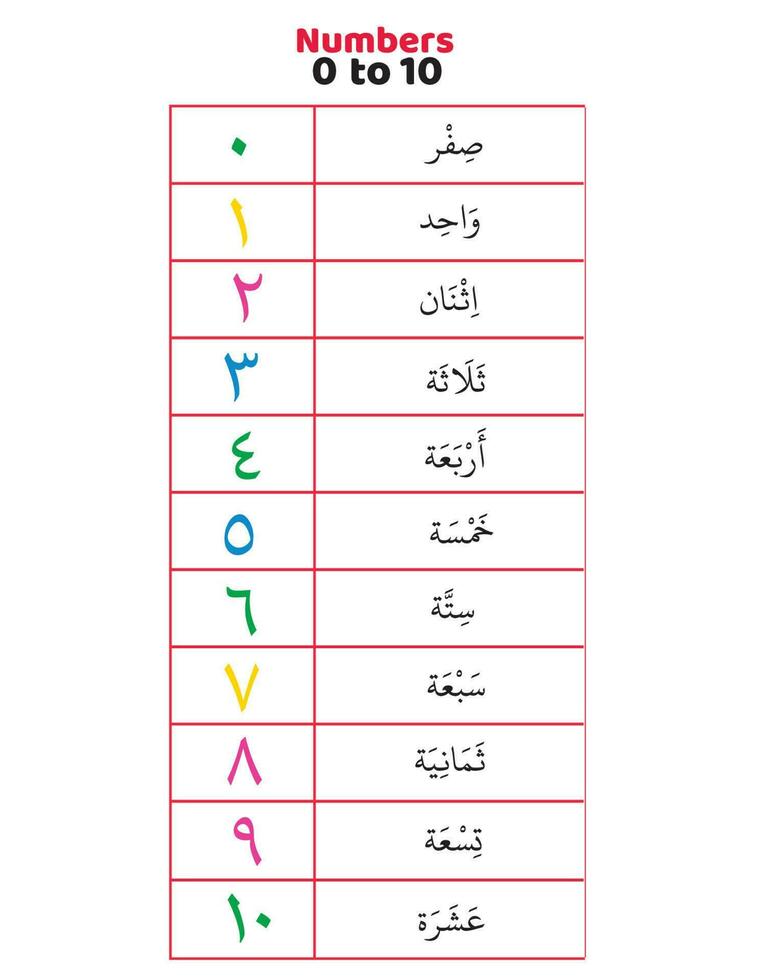 Arabic numbers 0  to 10 in words vector