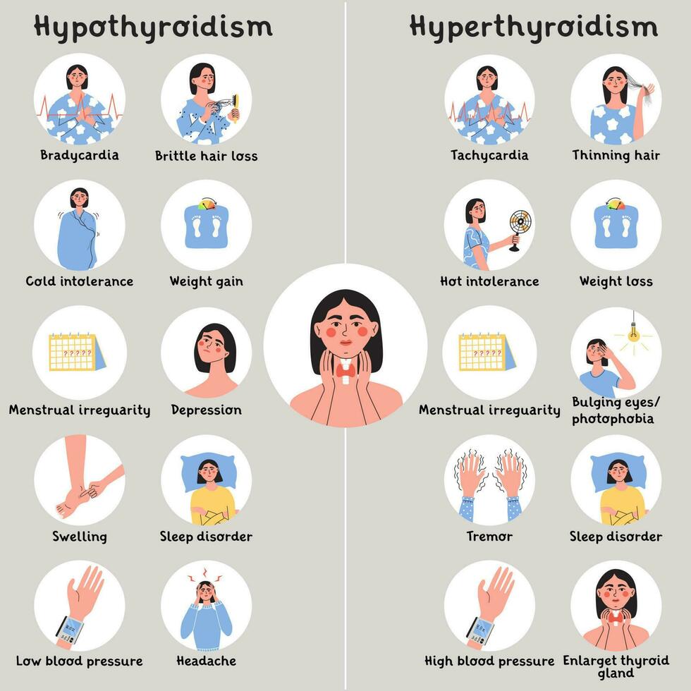 Hypothyroidism and hyperthyroidism symptoms. Thyroid gland problem with endocrinology system, hormone production. Infografic with woman character vector