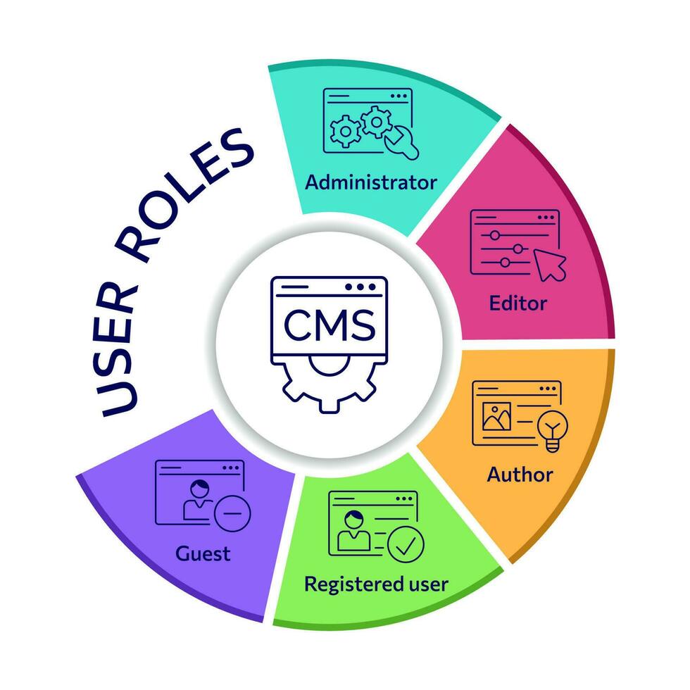 CMS roles, Content Management System set icon. Pie chart depicts admin, author, editor, user, guest. Infographic. Website management software for publishing content, seo optimization, setting, support vector