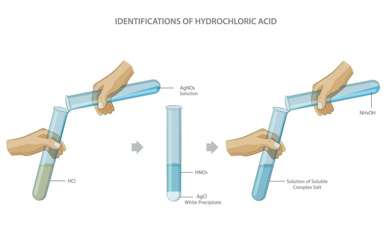 Hydrochloric acid can be identified through a silver nitrate test, which results in a white precipitate of silver chloride vector