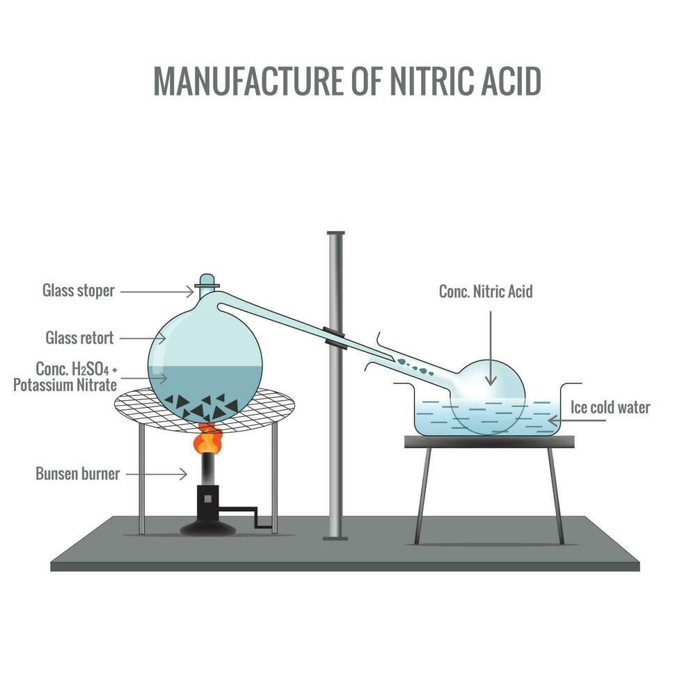 Preparation of Nitric Acidin in laboratory 23587363 Vector Art at Vecteezy