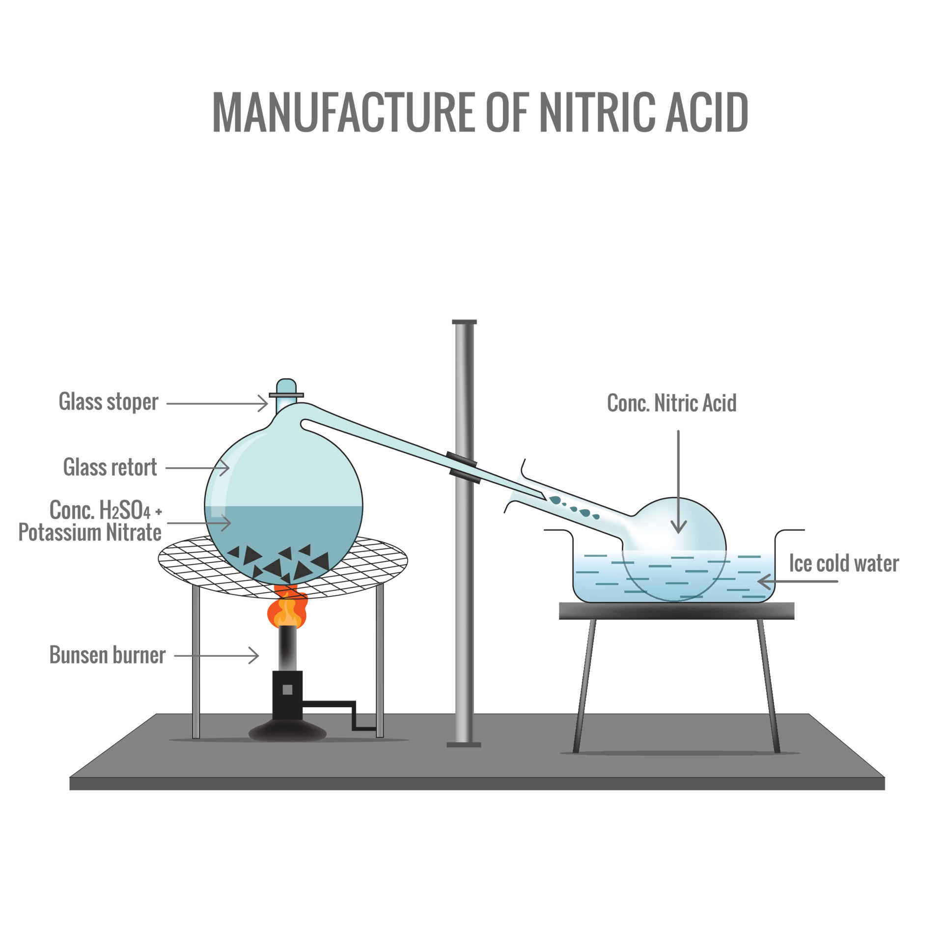 Preparation of Nitric Acidin in laboratory 23587363 Vector Art at Vecteezy