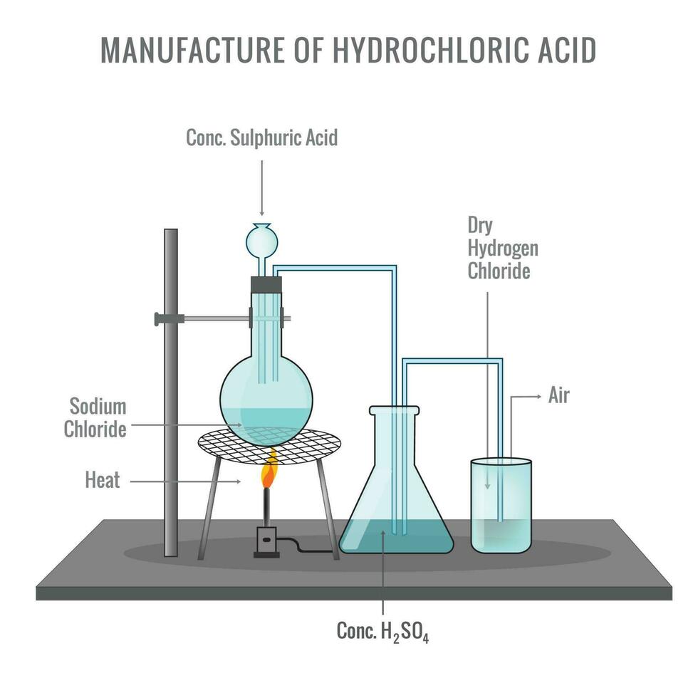 Preparation of Hydrochloric Acid in Laboratory vector illustration