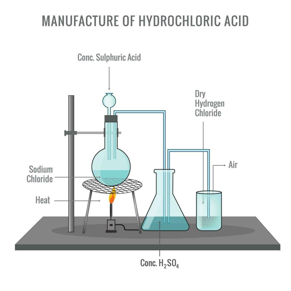preparación de clorhídrico ácido en laboratorio vector ilustración