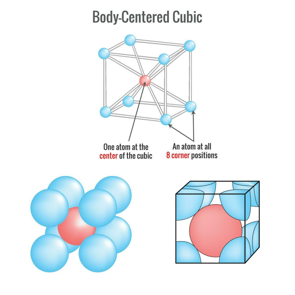 Body centered cubicl lattice structure in solid state vector
