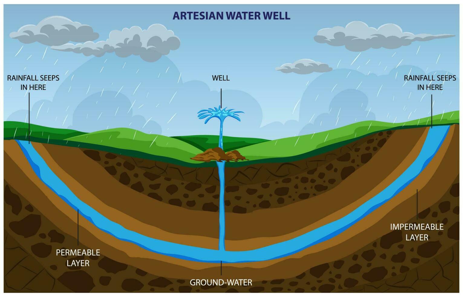 An artesian well taps into a confined aquifer, providing water without pumping vector