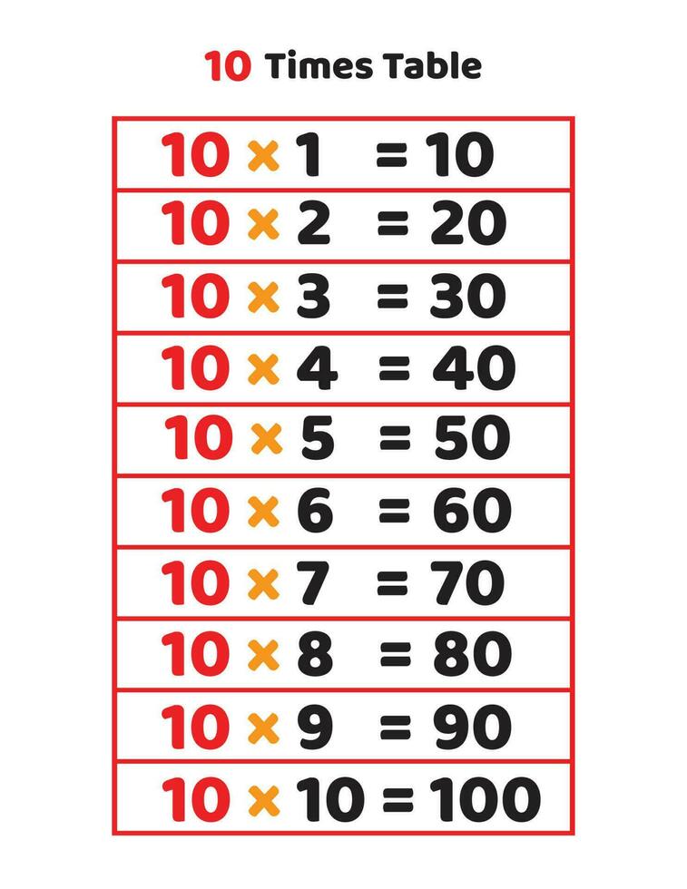 10 times table.Multiplication table of 10 vector