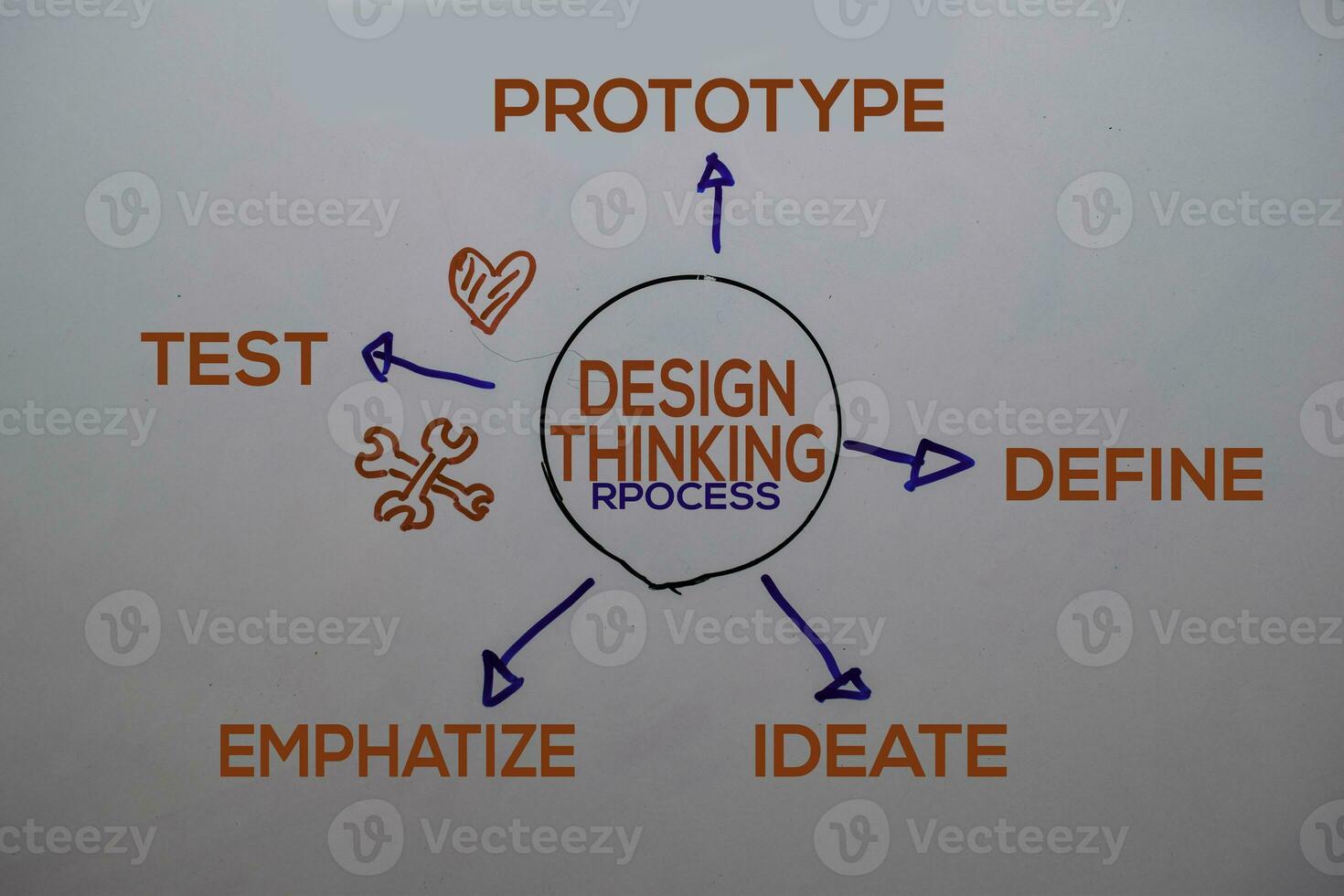 Design Thinking Rpocess text with keywords isolated on white board background. Chart or mechanism concept. photo