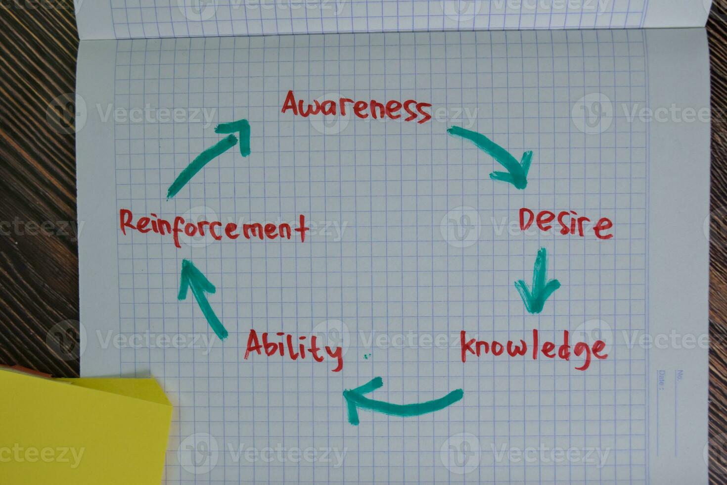 Awareness, Desire, Knowledge, Ability, and Reinforcement write on a book with keywords isolated on Wooden Table. photo