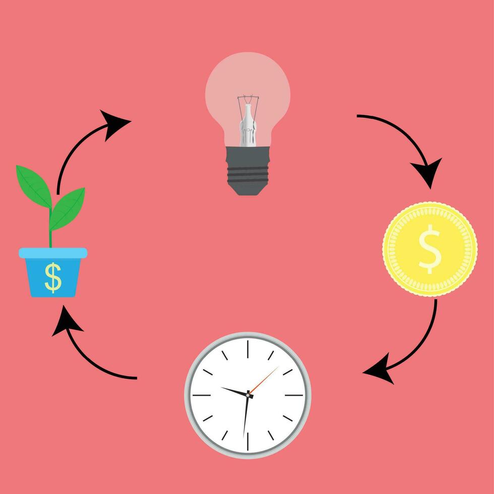 Business cycle. From idea to cash cycle process. Progress money chart and increase coin income. Vector flat design illustration