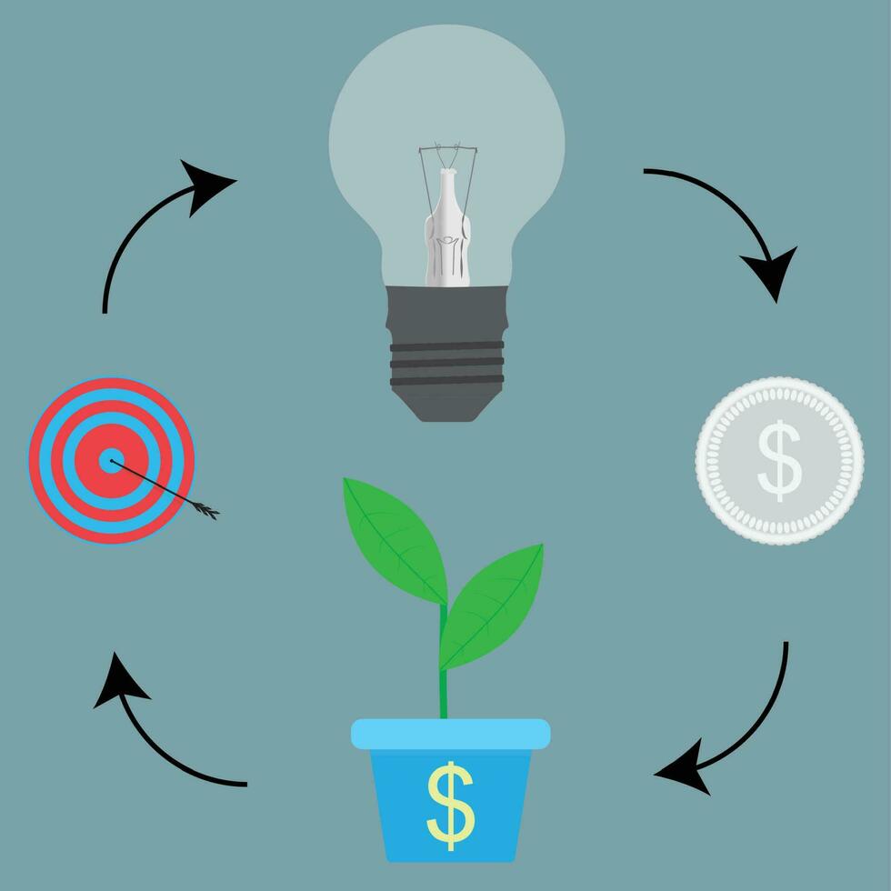 ciclo proceso desde idea a objetivo meta. estrategia idea a meta, proceso ciclo éxito negocio. plan organización administración financiero. vector plano diseño ilustración