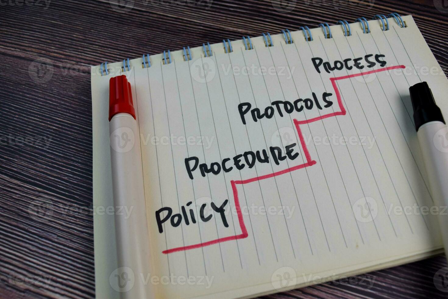 Policy, Procedure, Protocols, Process write on a book isolated on the table. photo