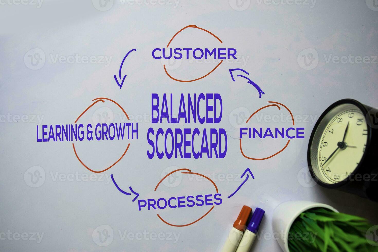Balanced Scorecard text with keywords isolated on white board background. Chart or mechanism concept. photo