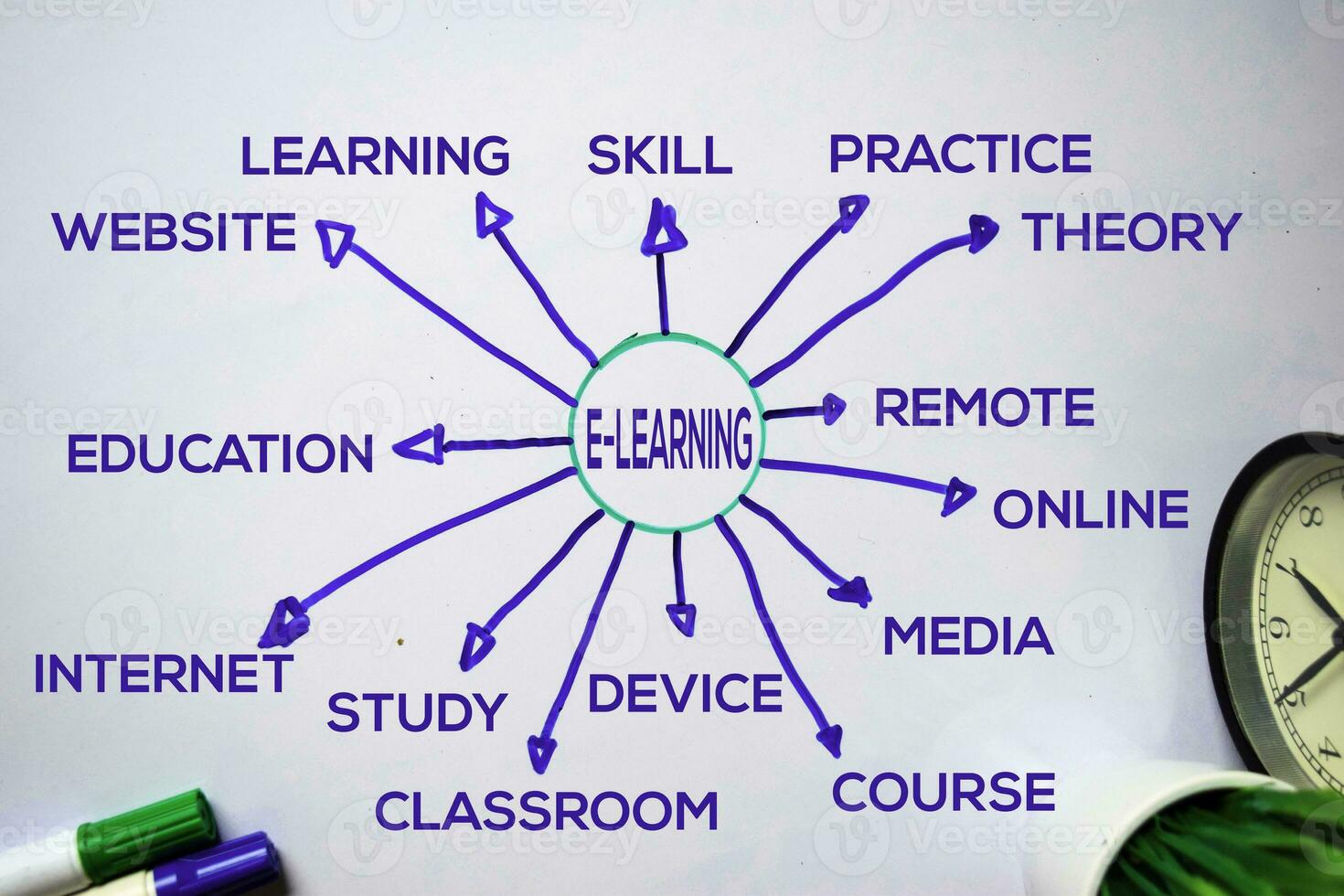 E-Learning text with keywords isolated on white board background. Chart or mechanism concept. photo