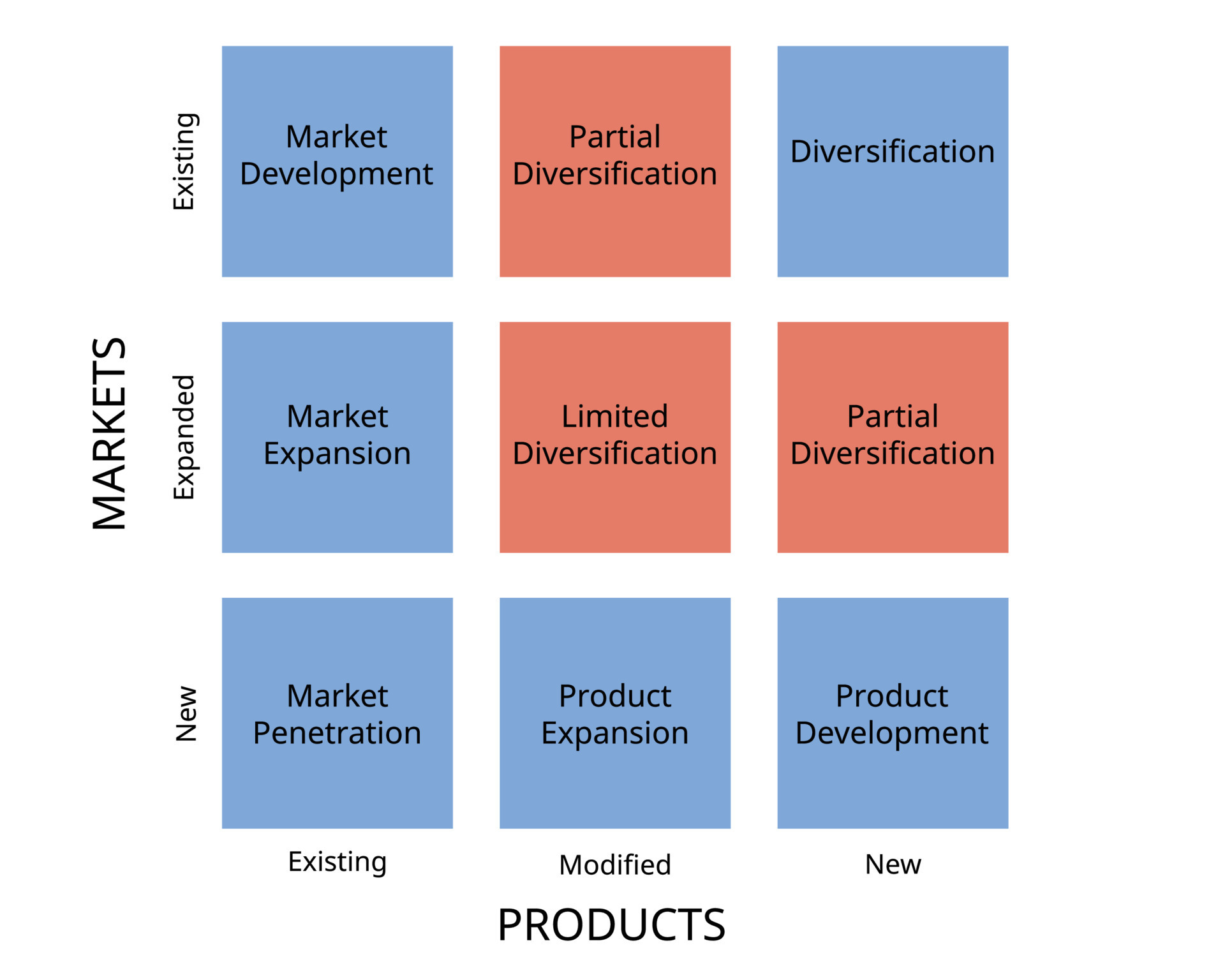 Ansoff Matrix 9 box grid for product and market grid matrix is a tool ...