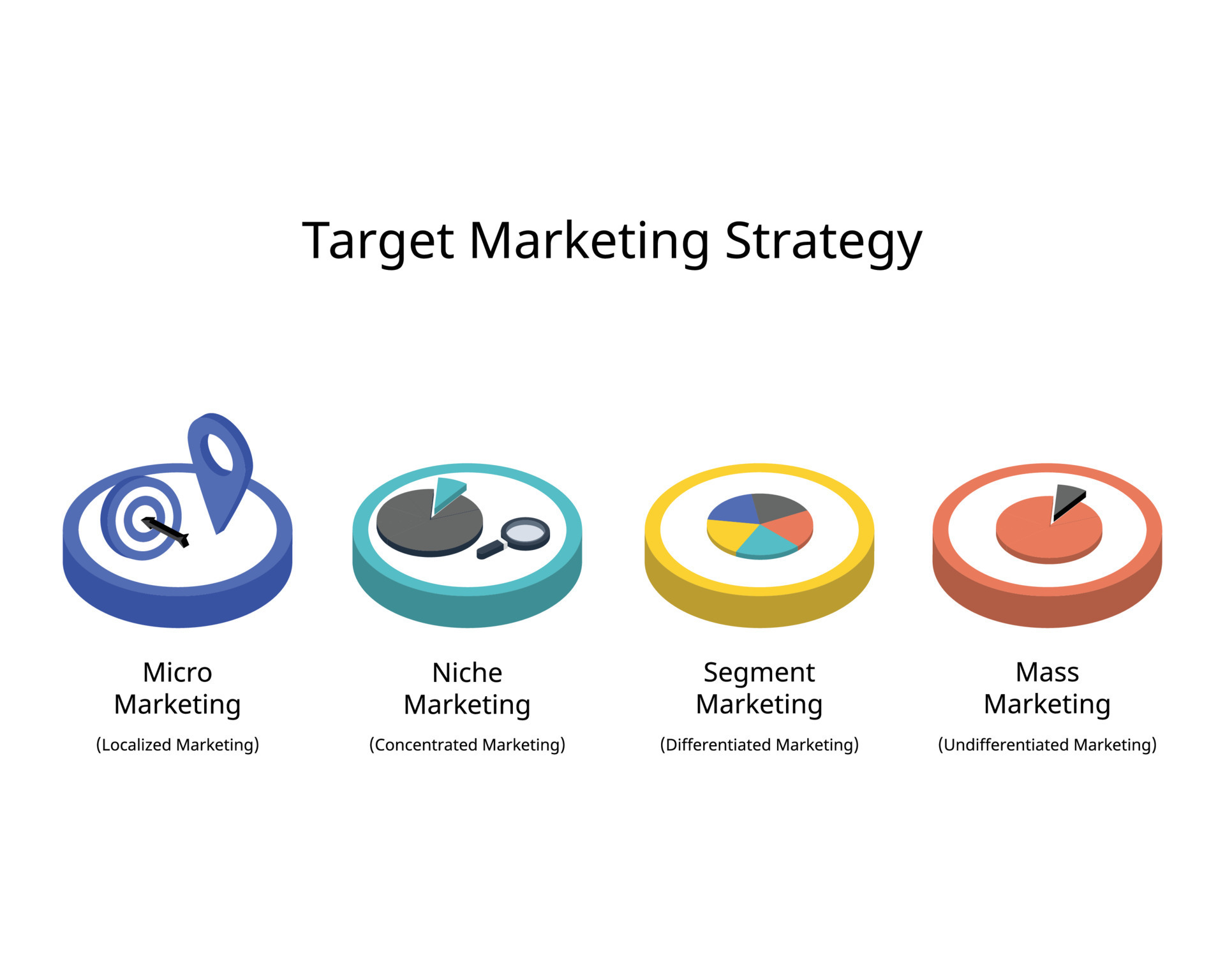 target marketing strategy infographic for mass, micromarketing and